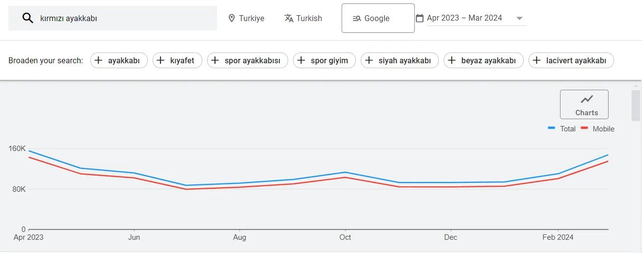 6 Adımda Google Ads Verilerini SEO’da Nasıl Kullanırız?