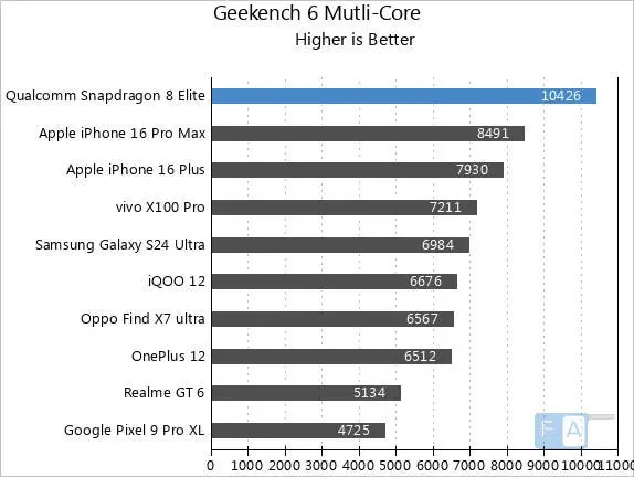 Apple’ın tahtı sallanıyor: Snapdragon 8 Elite, A18 Pro’yu geride bıraktı!