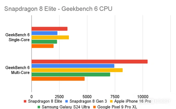 Snapdragon 8 Elite Performansı ile Rakiplerine Toz Yutturuyor!