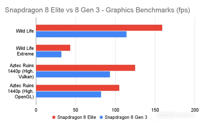 Snapdragon 8 Elite Performansı ile Rakiplerine Toz Yutturuyor!