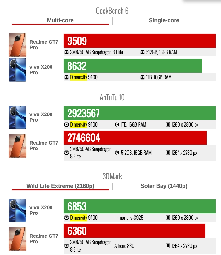 Snapdragon 8 Elite vs MediaTek 9400: Hangisi daha güçlü?