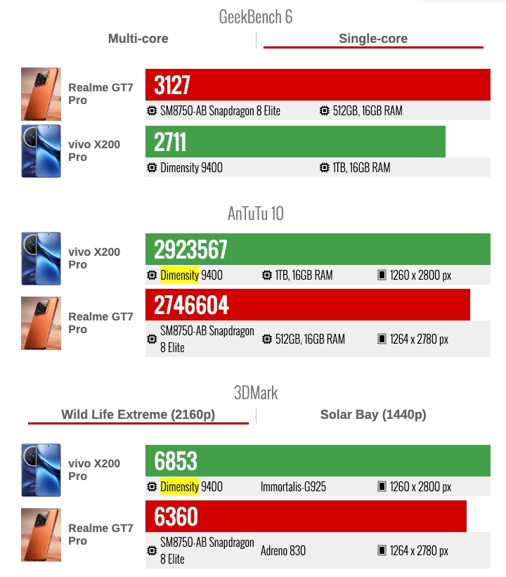 Snapdragon 8 Elite vs MediaTek 9400: Hangisi daha güçlü?